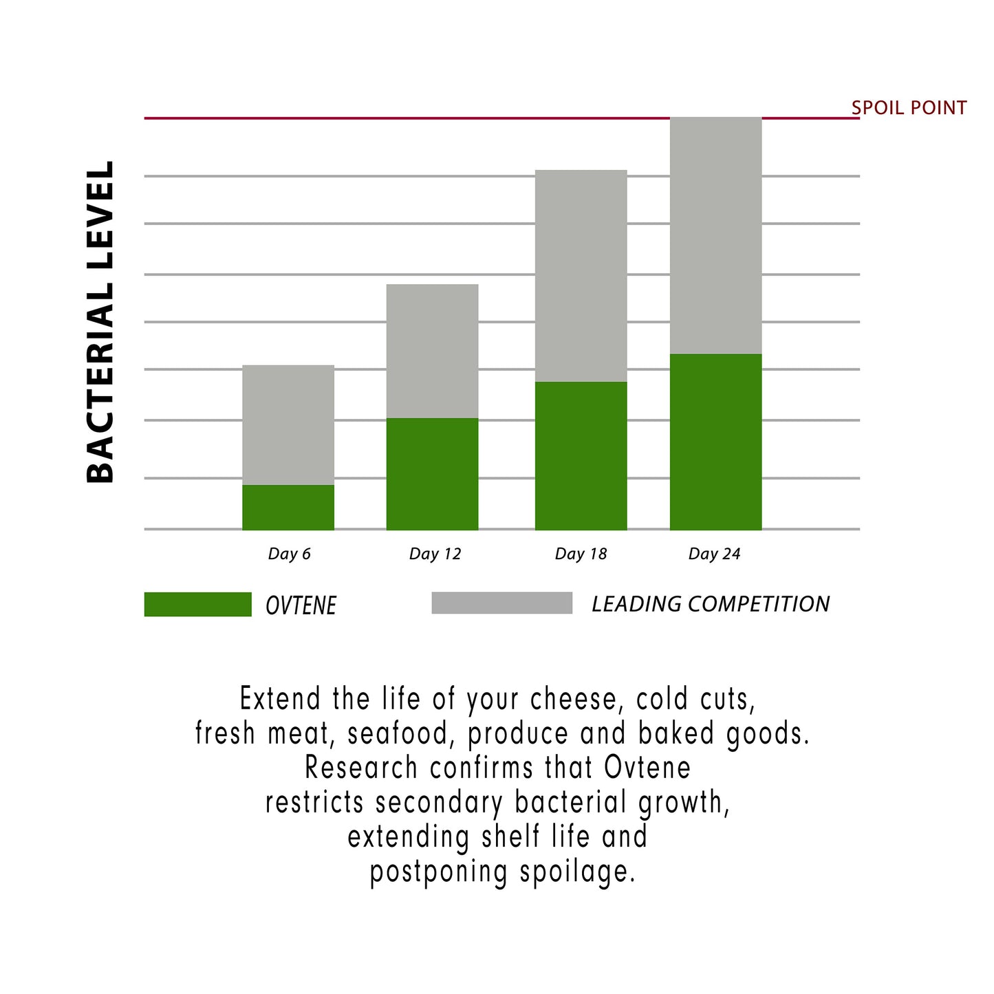 OVTENE Food Storage Sheets for Cheese, Meat, and Produce - Keeps Food Fresher (20 Sheets) Longer